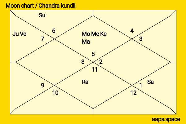 Khushboo  chandra kundli or moon chart